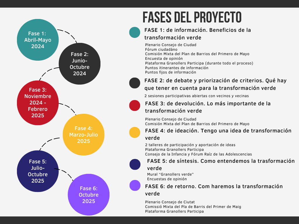 Fases del proyecto Granollers_v2
