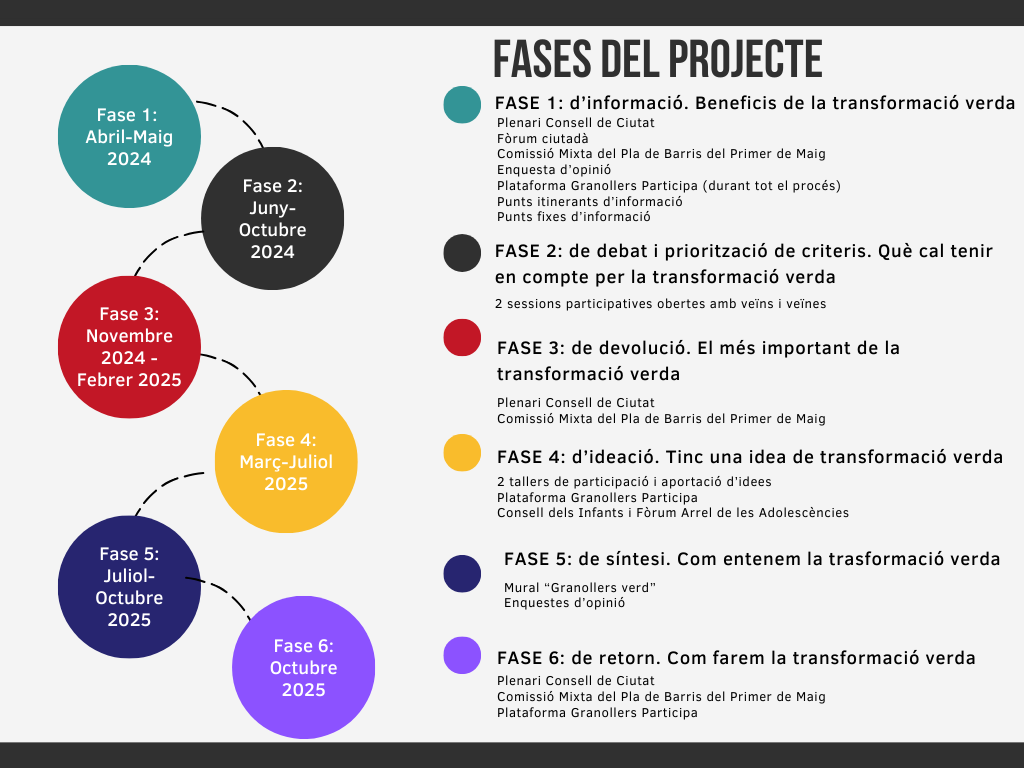 Fases del projecte Granollers_v2